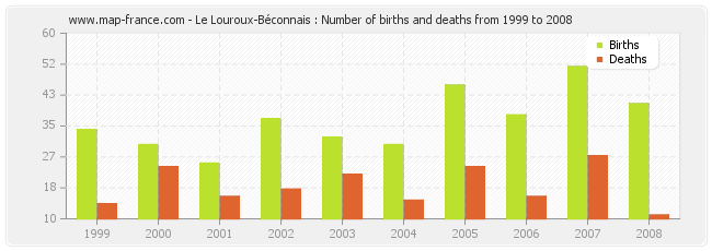 Le Louroux-Béconnais : Number of births and deaths from 1999 to 2008